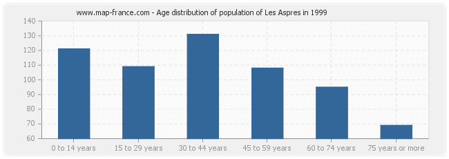 Age distribution of population of Les Aspres in 1999